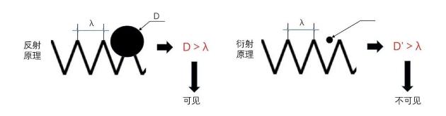 光源数量对遮光型云南探测器的影响