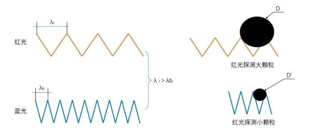 光源数量对遮光型云南探测器的影响